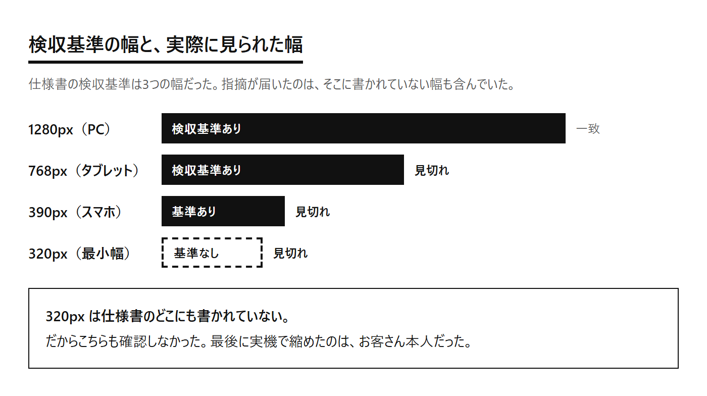検収基準の3幅(1280/768/390px)と、指摘が出た320pxを比較した図