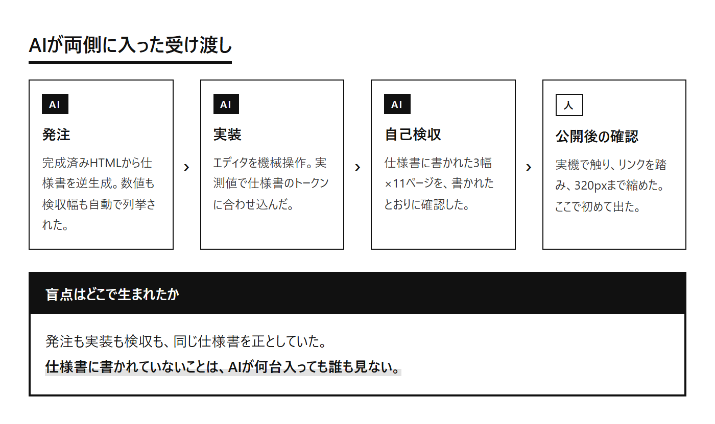 発注・実装・自己検収・公開後確認の流れとAIが入った位置を示す図